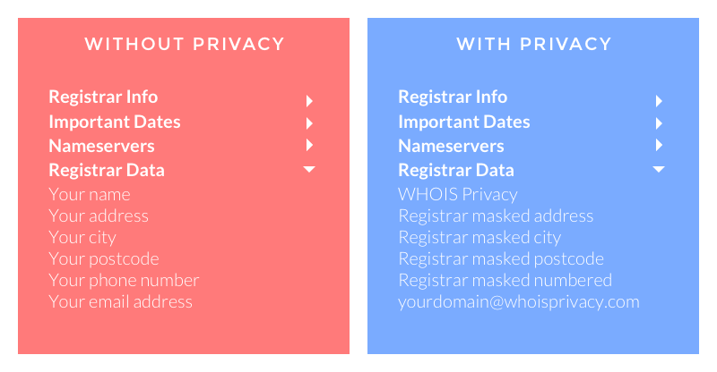 With and without WHOIS privacy - Why you need domain privacy protection.