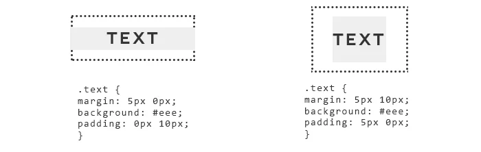 HTML for Beginners - The Box Model. The difference between margin and padding in CSS.