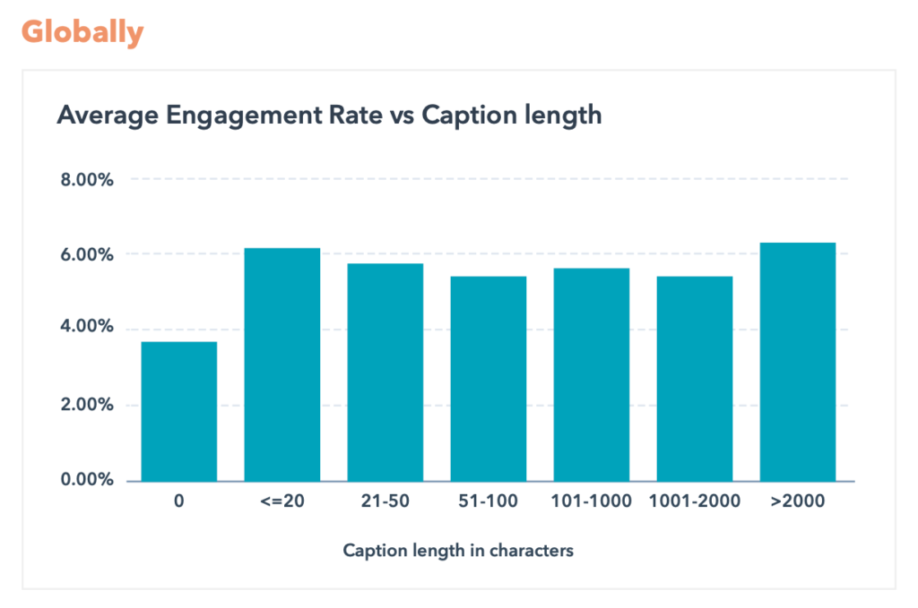 Average Engagement Rate vs Caption length