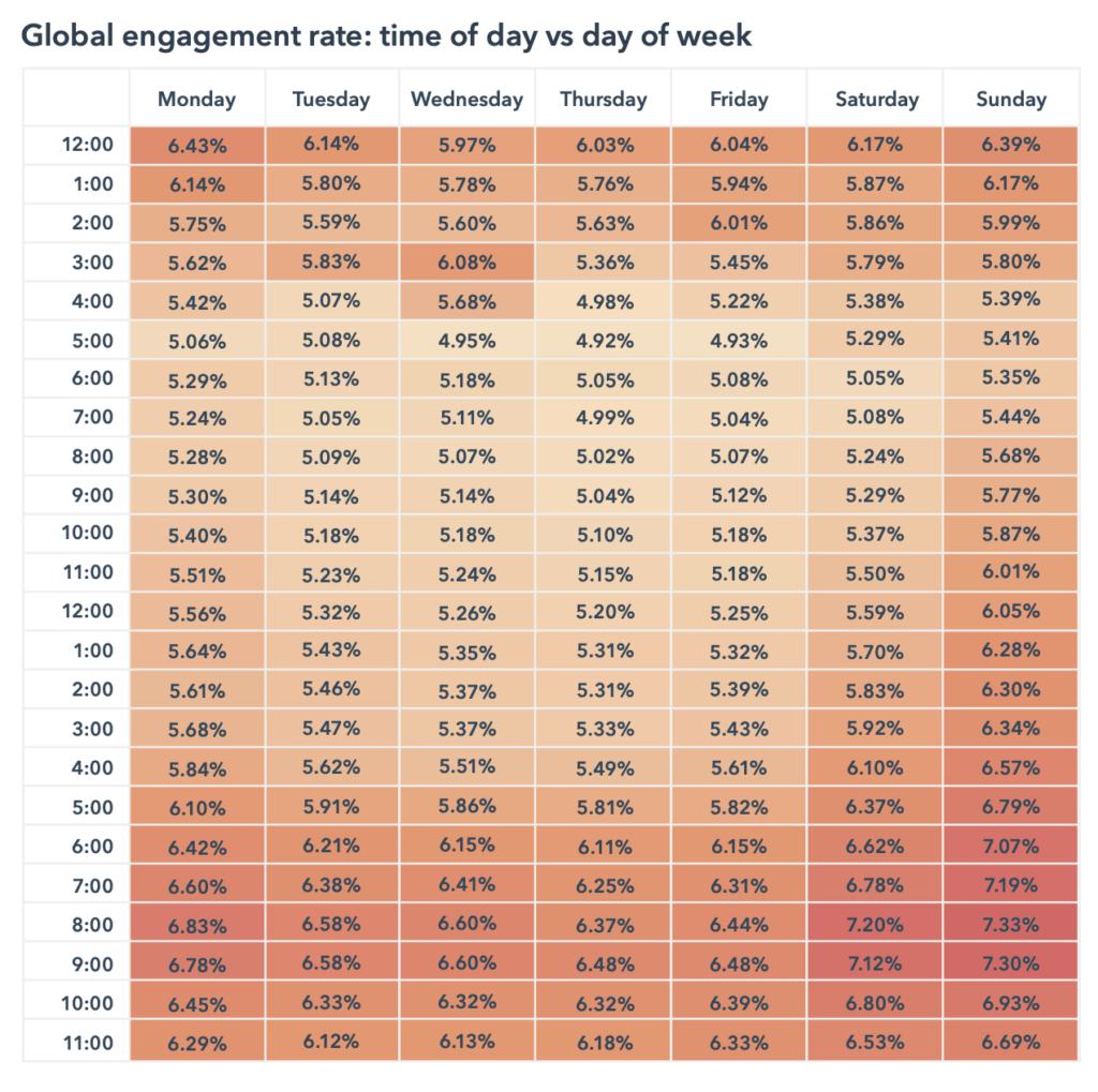 Global engagement rate