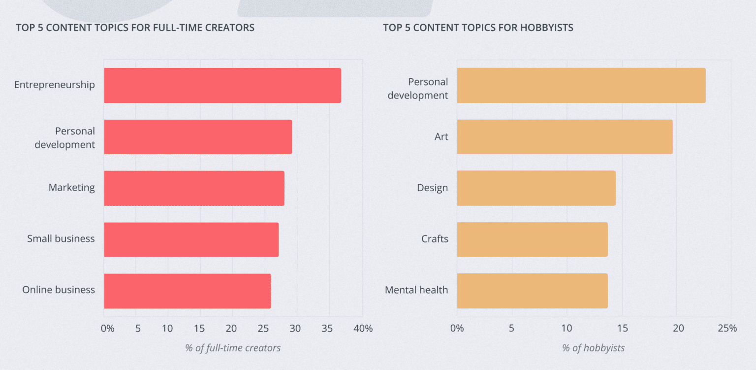 What it takes to become a full-time content creator