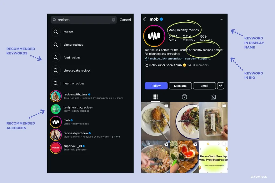 An example of how Instagram Search and Keywords work. The first screenshot shows Instagram Search looking up "recipes" with a list of recommended keywords and accounts. The second screenshot shows the @mob account that has the "healthy recipes" keyword in its name and bio. 